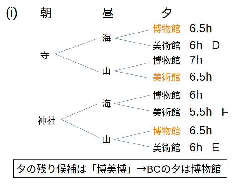 BCの夕の場所は博物館