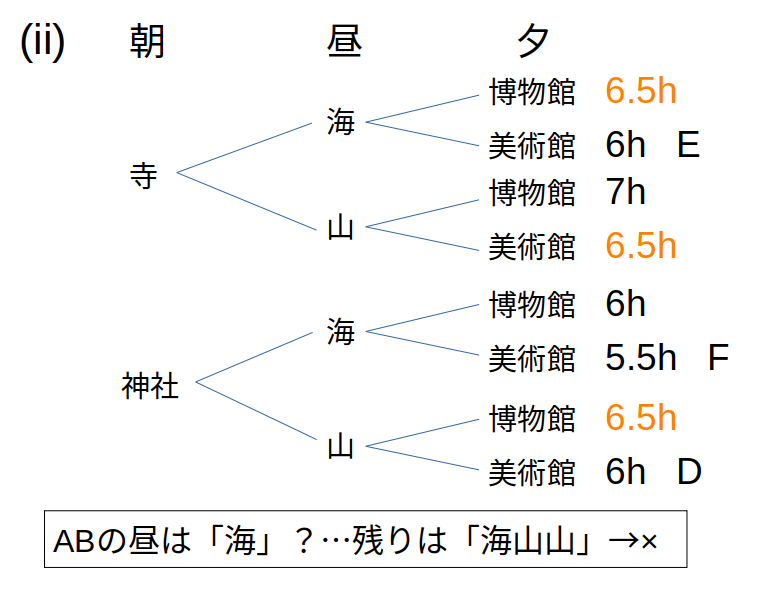 ABの昼の場所は「海」になれない→×