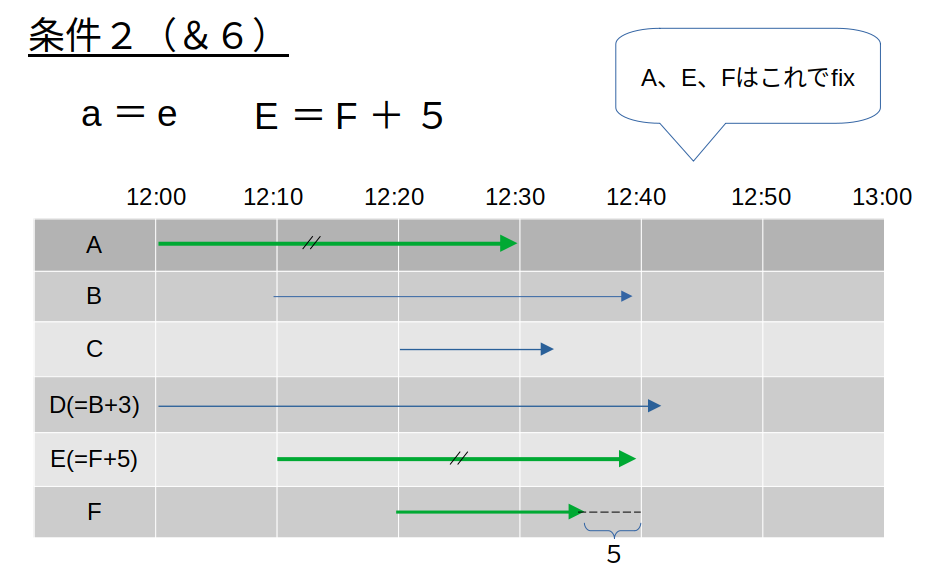 AとEは同じ長さ、Eの退店はFの３分後
