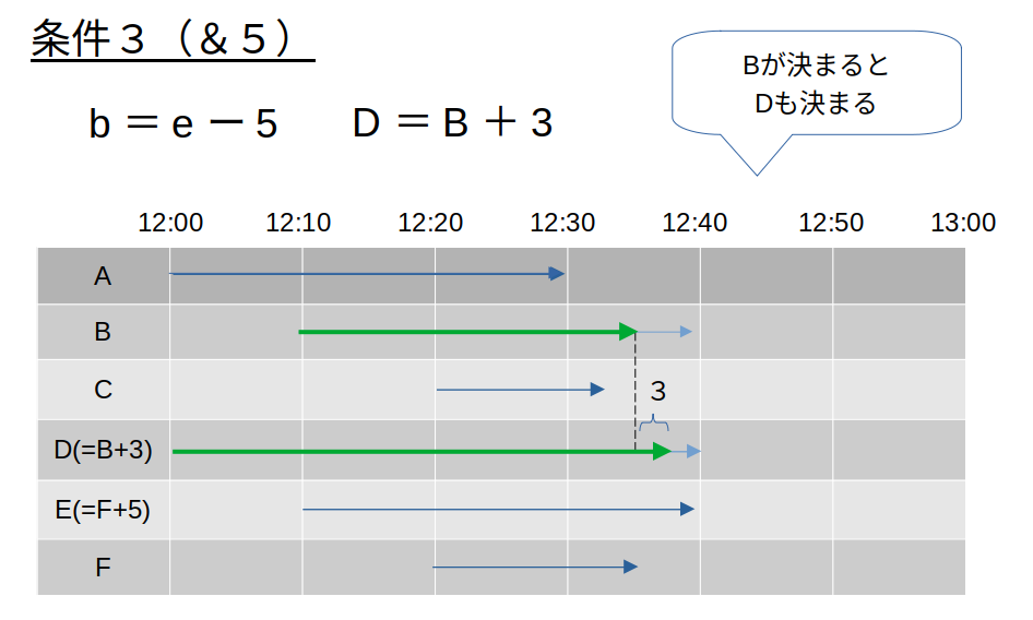 EからBが決まり、BからDが決まる