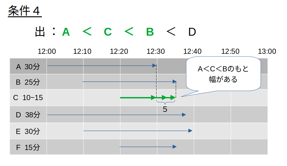 Cが退店したタイミングは確定しない