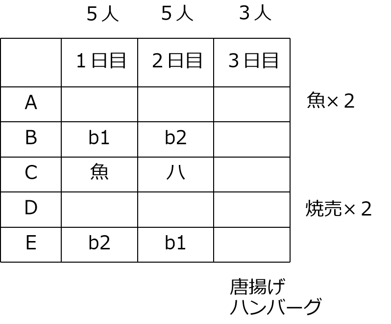 条件を表に落とし込む