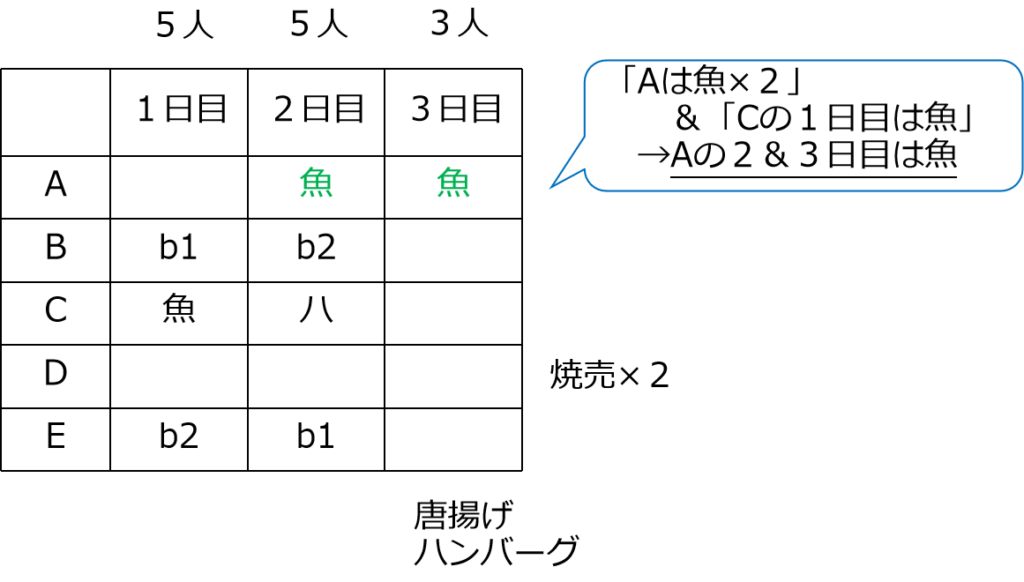 Aの「魚×２」は２＆３日目