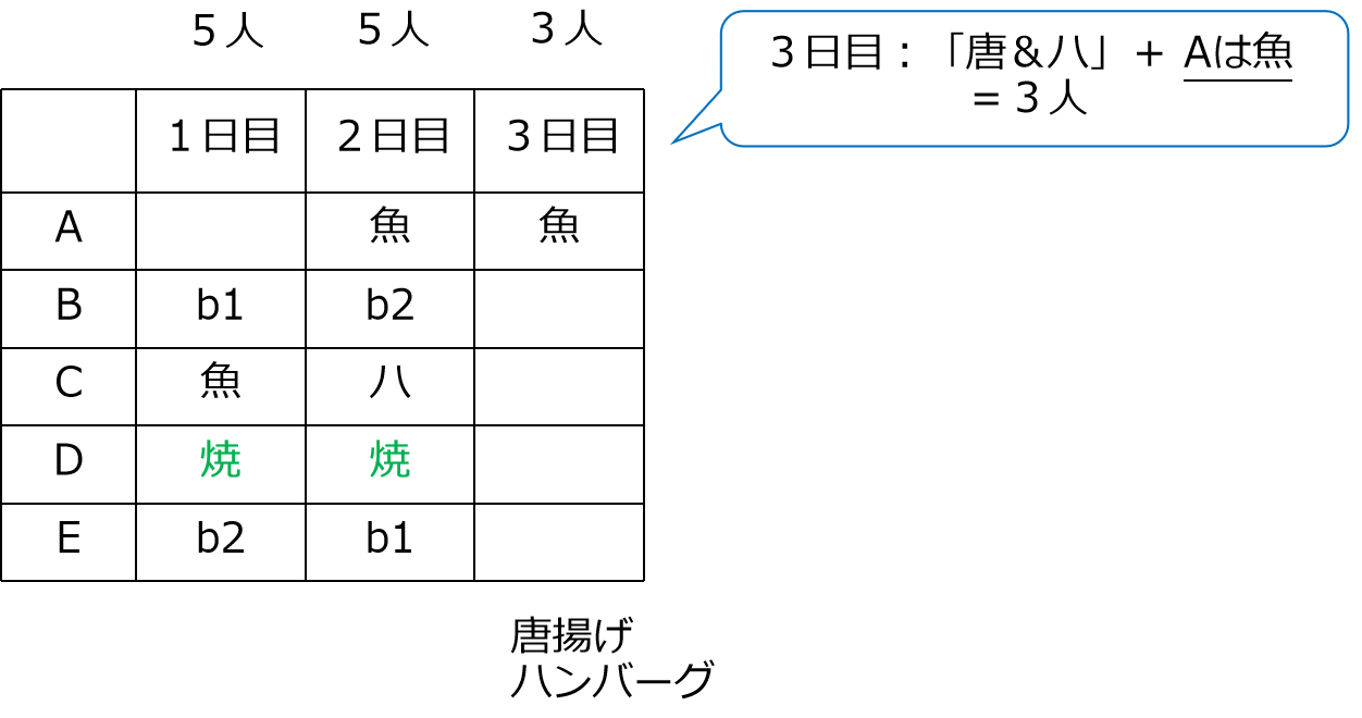 Dの「焼売×２」は１＆２日目