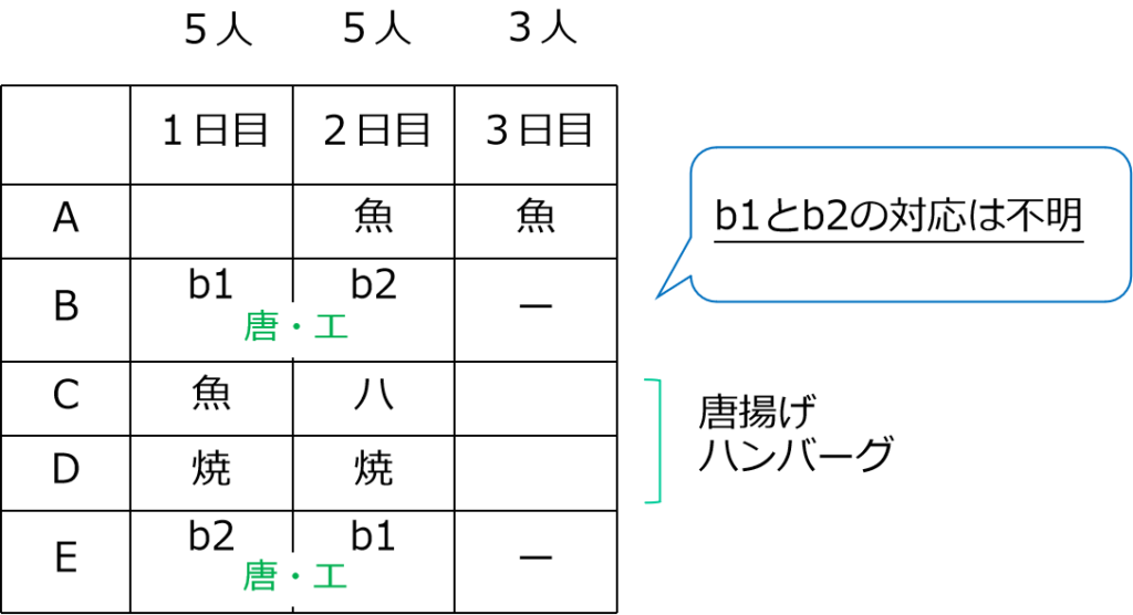 B&Eは３日目に弁当を買っていない