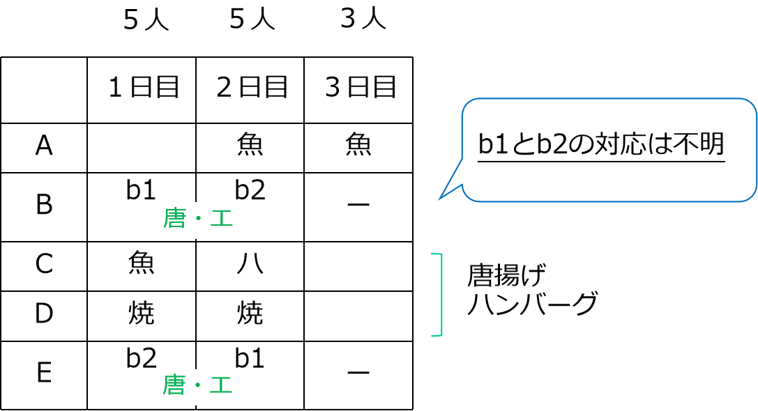 B&Eは３日目に弁当を買っていない