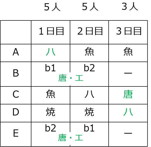 BとEの対応関係は決まらない