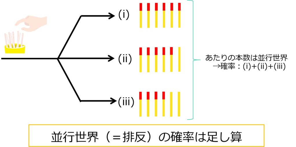 排反の確率は足し算で