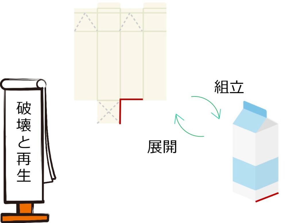 展開図の隣り合う辺はくっつく