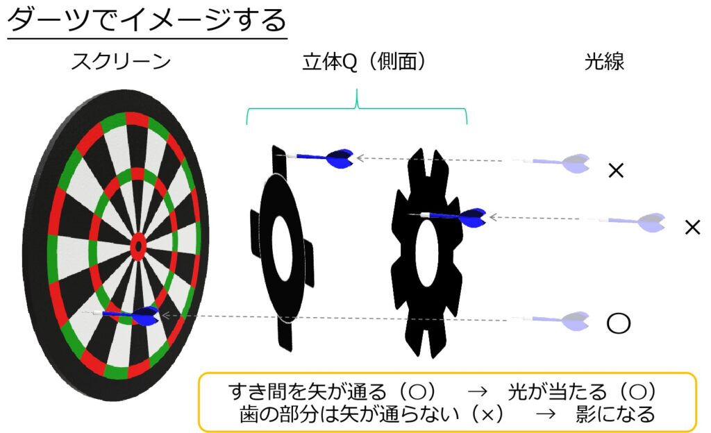 影になる条件をダーツでイメージ