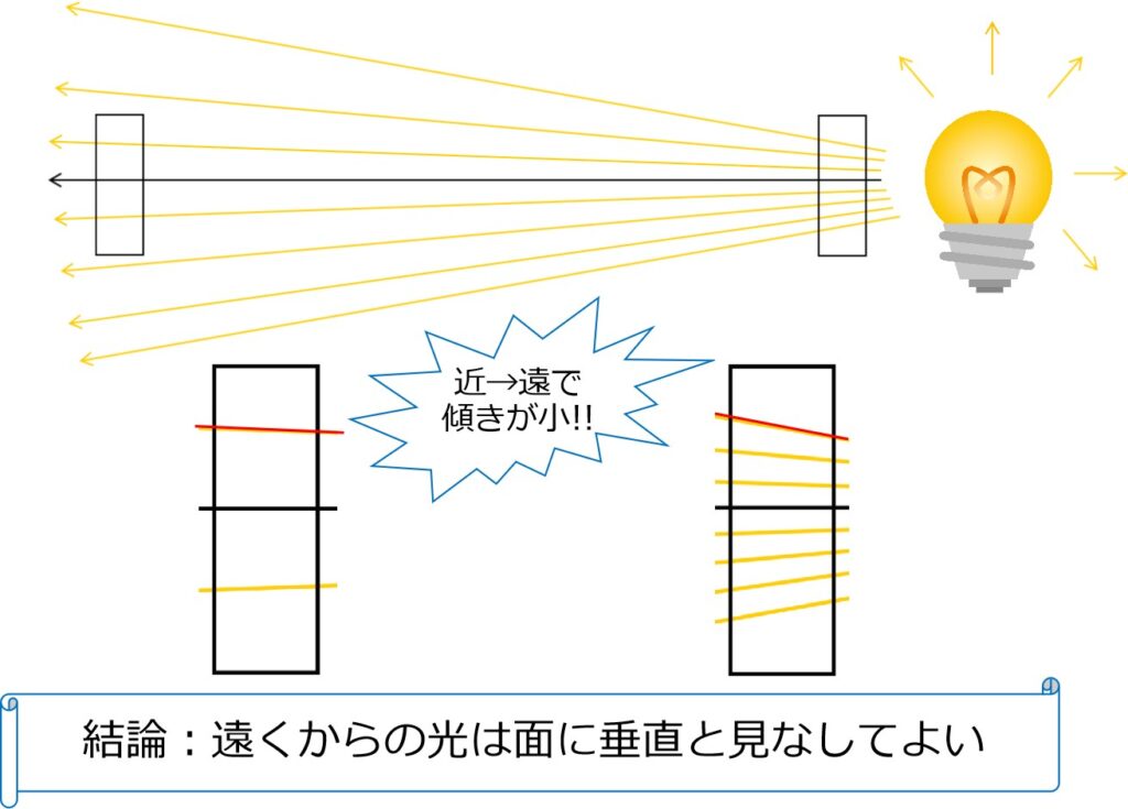 遠くからの光線は平行