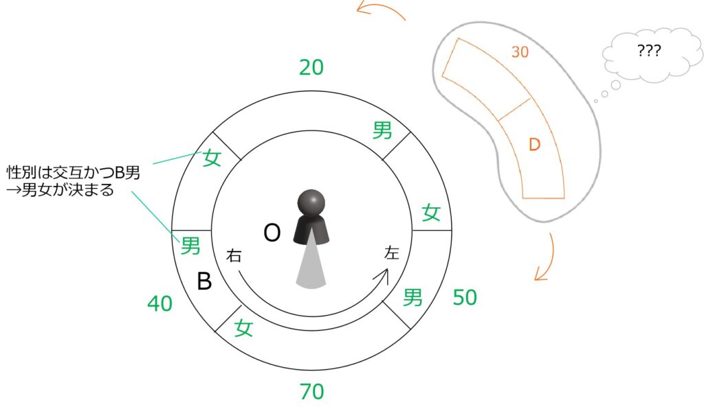 年代と部屋の位置の条件を図にする