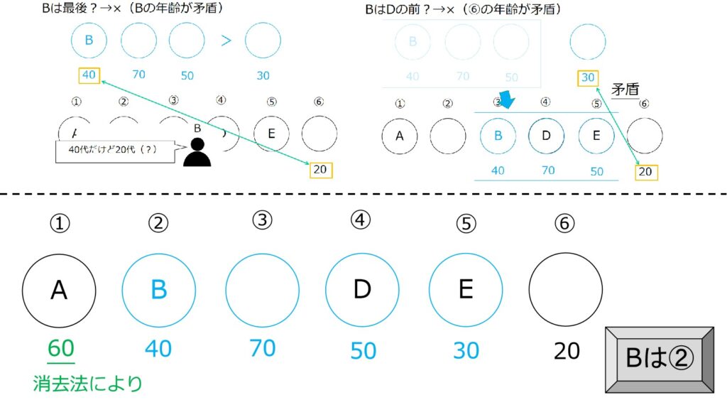 Bは2番目