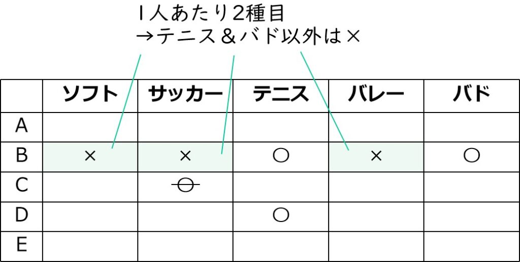 条件をそのまま表にする