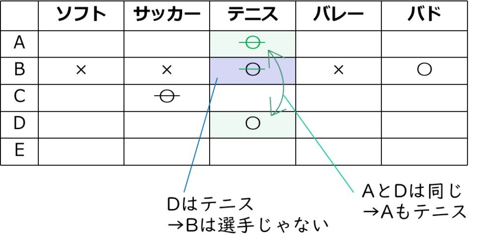 AとDの1種目&Bが決まる