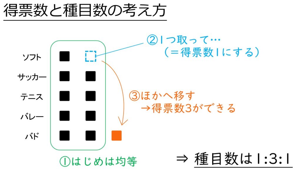 票の分配を図で考える