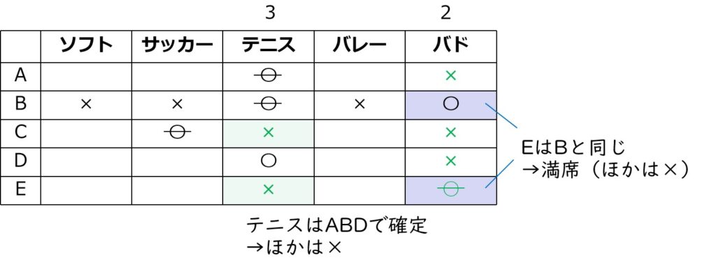 テニス&バドが確定