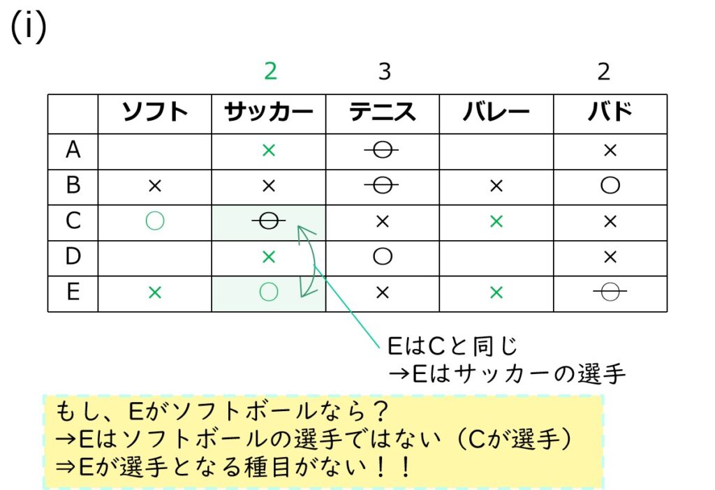 Eはサッカーの選手