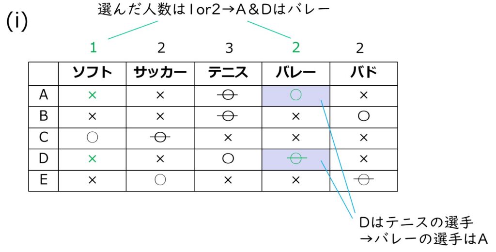 (i)の表が完成