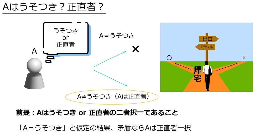 うそつき問題には仮定と検証、のワケ