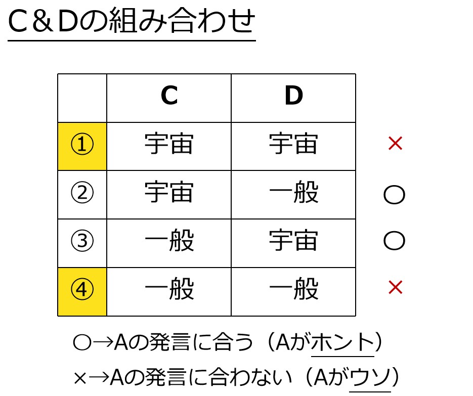 C&Dの組は全部で4通り