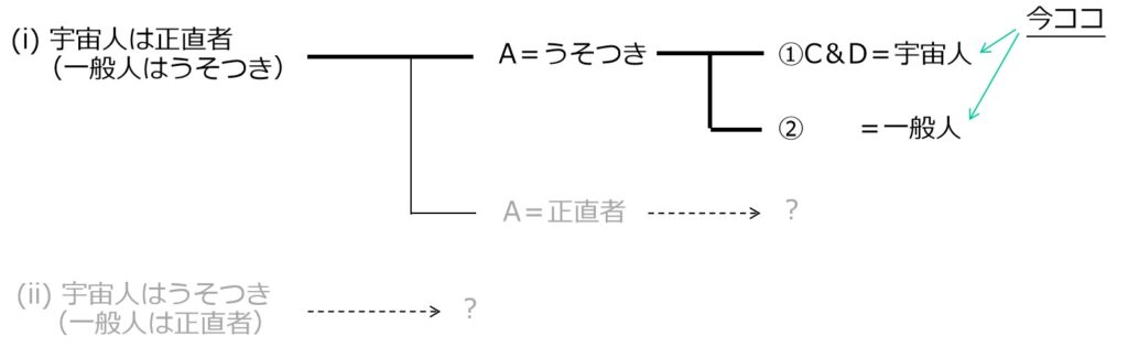 場合分けの全体像