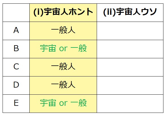 (i)BとEは確定しない