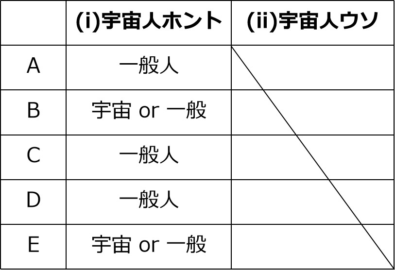 A~Eと宇宙人/一般人の対応表