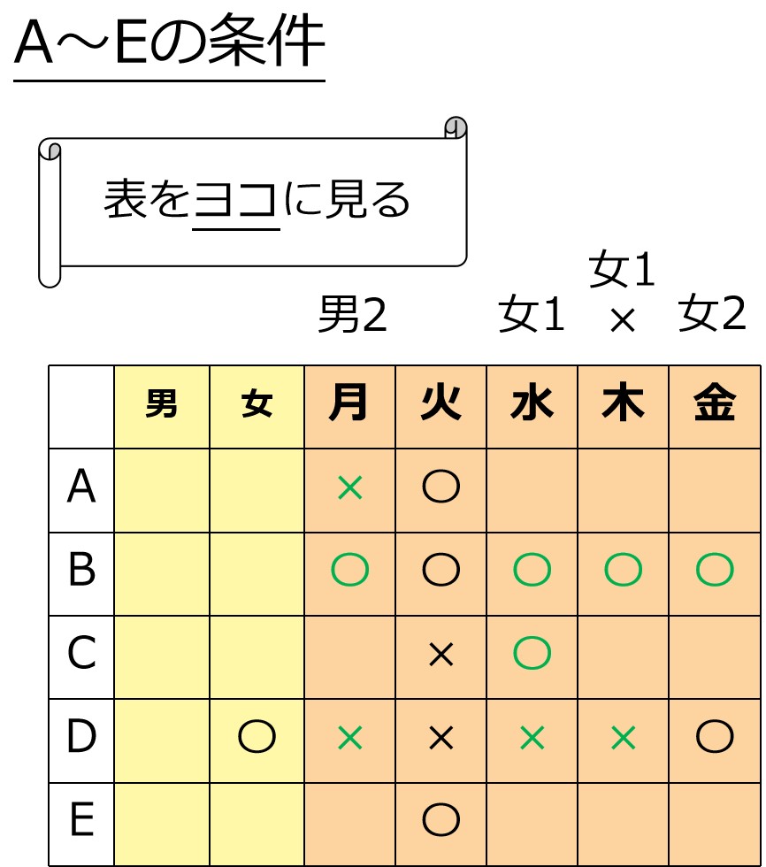 A～Eの条件をもとに○×を対応関係の表に記入