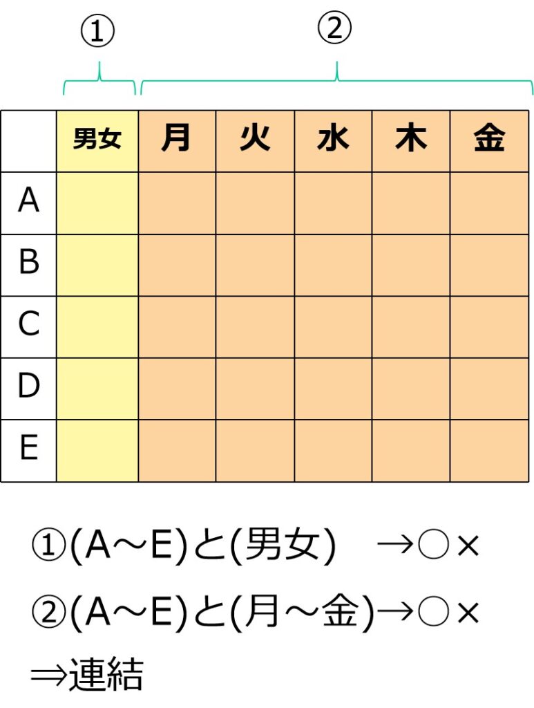 ○×表のフォーマット