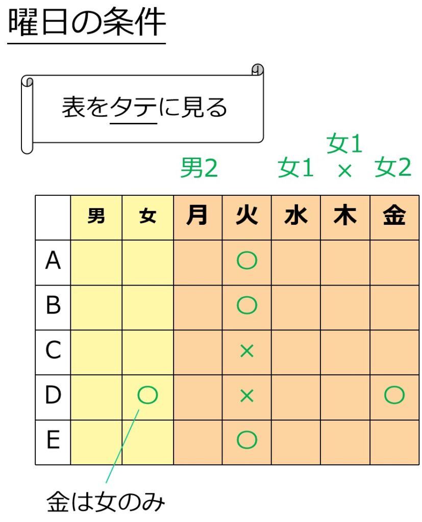 曜日ごとの条件を対応関係の表に記入