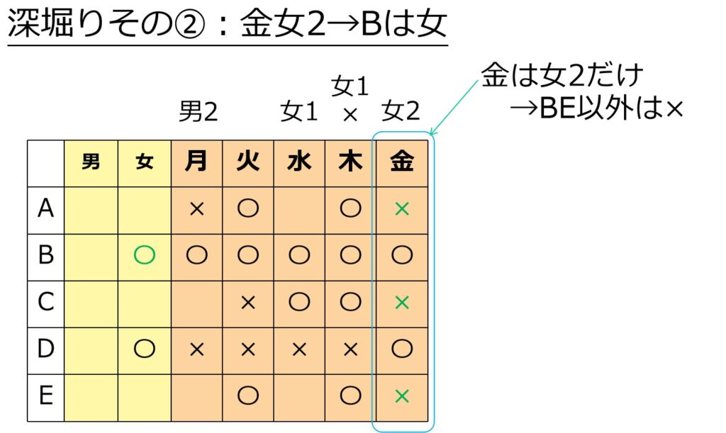 金曜は女性2人だけ→Bは女、ACEは×