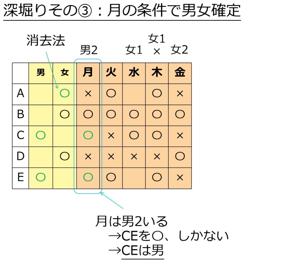 月曜には男2人→CEが男→Aは女