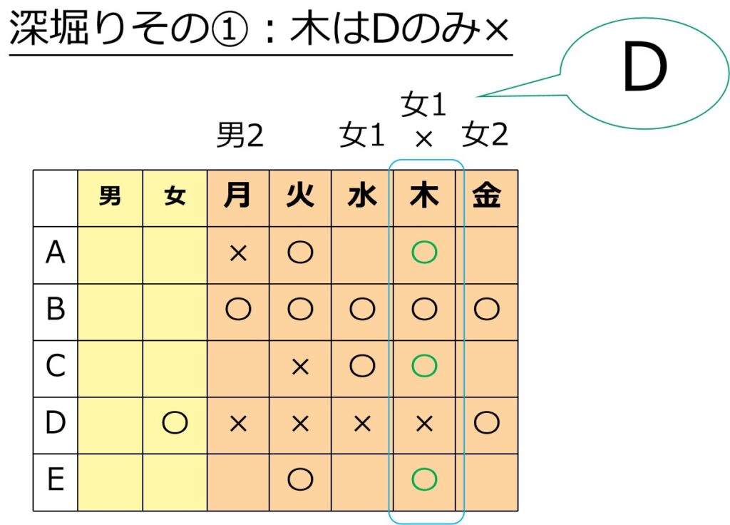 木曜は女1だけ×→D以外〇