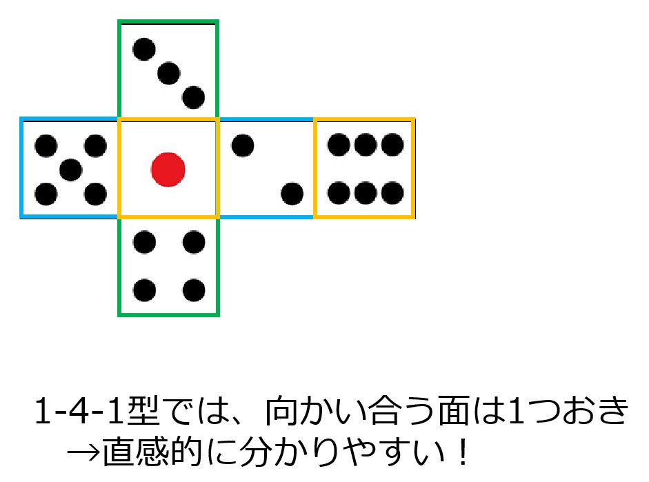 「十字形」なら向かい合う面が分かりやすい