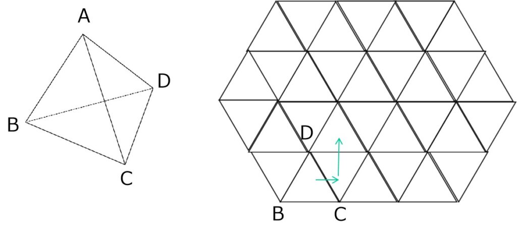 例題1：マス上を2回転がる正四面体