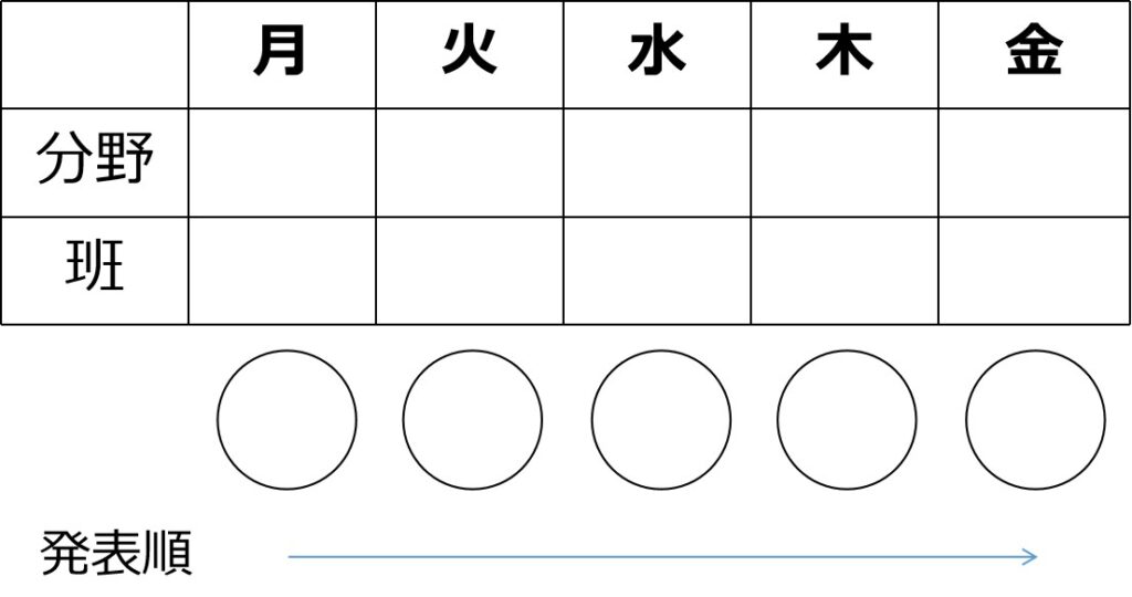 A～Eが入る○の並びを用意する