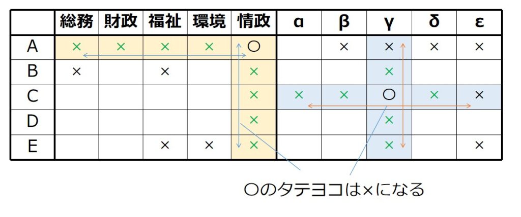 〇の付いたマスのタテヨコは全て×