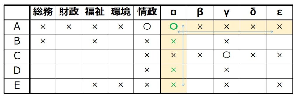 Aの拠点はα(消去法)