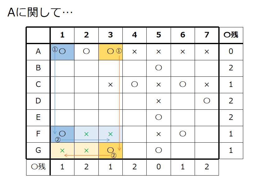 Aに関して「ダブりは1つだけ」を書き込む