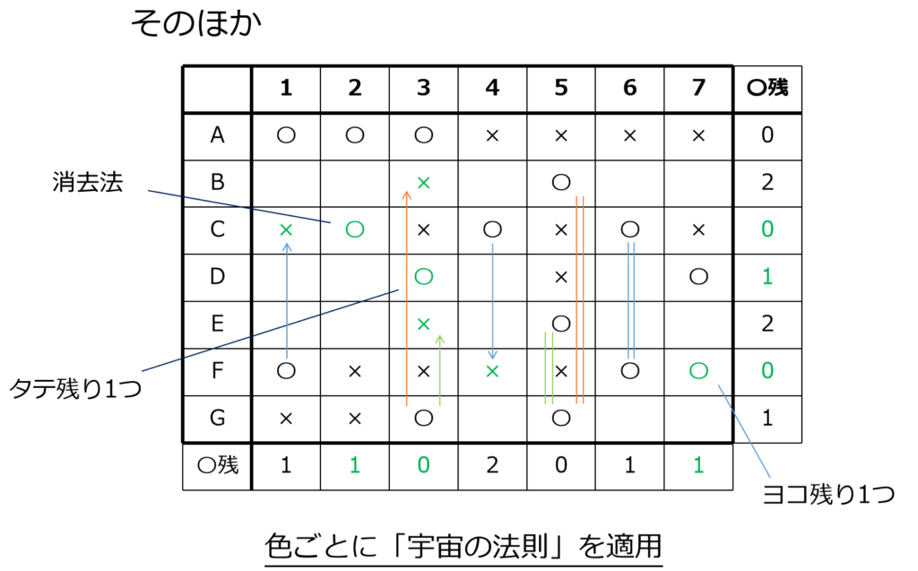 A以外の「ダブりは1つだけ」