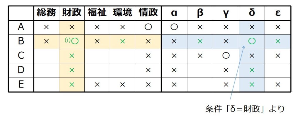 (i)B=財政の場合、条件よりB=β