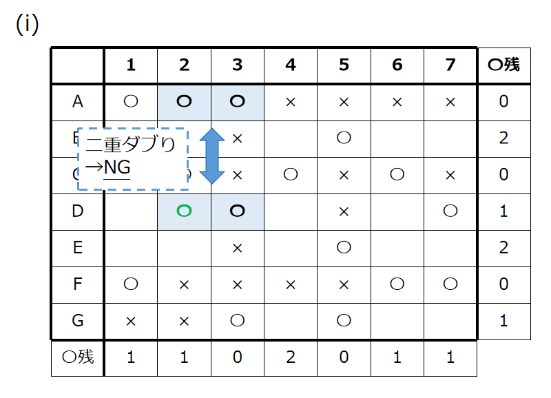 (i)はAとDのダブりが2つ→NG