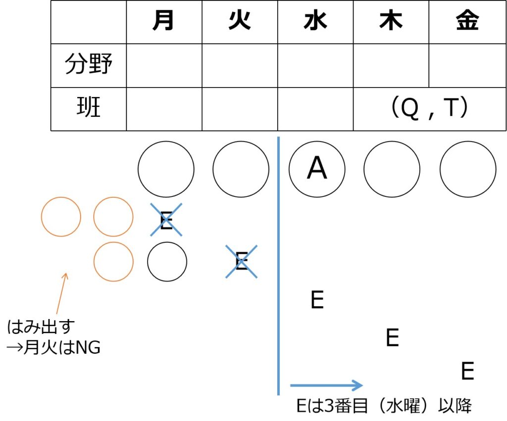 Eの前に２人→Eは水～金のいずれか