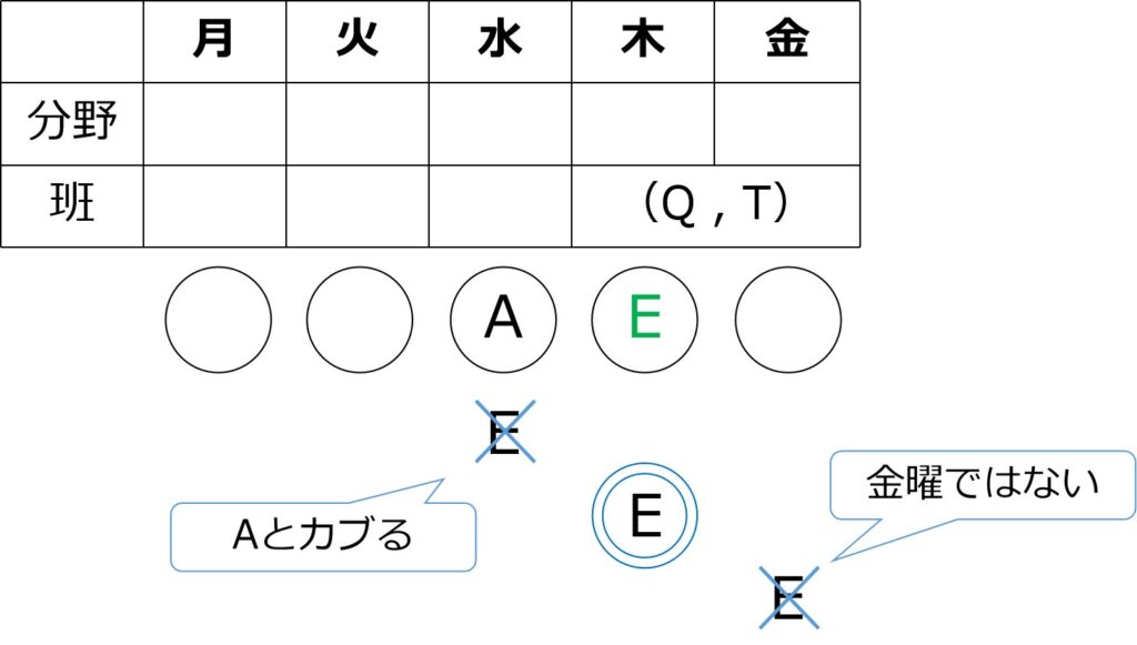 消去法でEは木曜になる