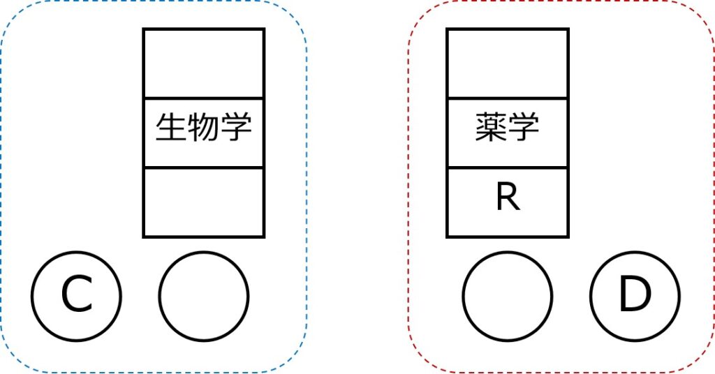 Cの翌日に生物学、Dの前日にR班の薬学、をピース化