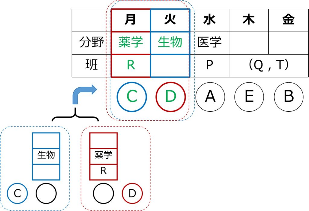 C→Dの順なら条件に矛盾しない