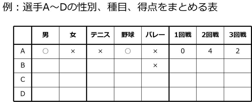 項目が多い→2・3項目フォーマットの組み合わせ