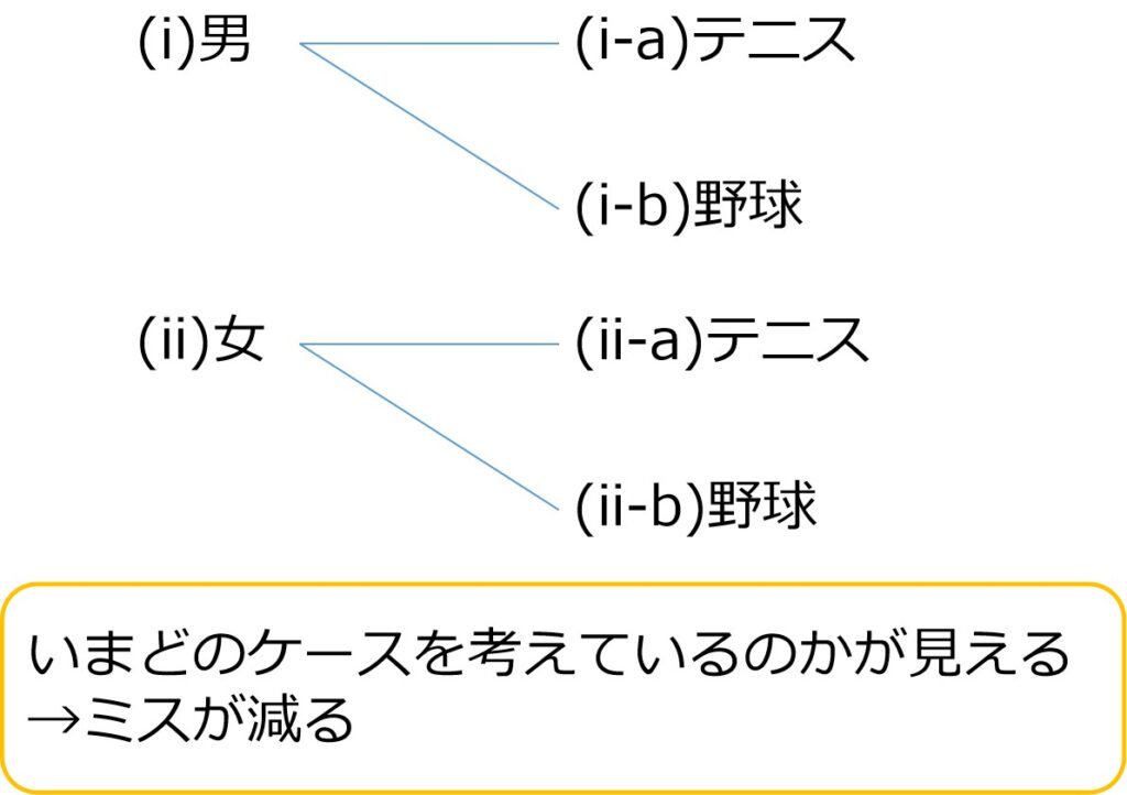 男女の場合分けの先で種目の場合分け