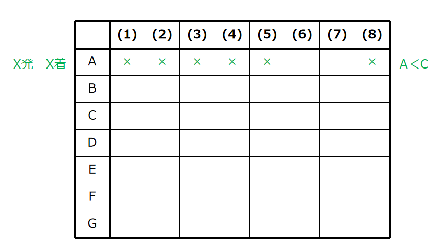 Aは(6)(7)以外×
